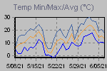 Temp Min/Max Graph Thumbnail