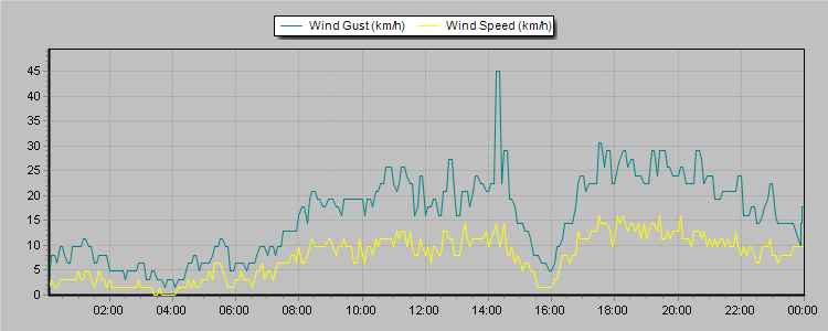 Weather Graphs