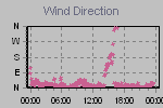 Wind Direction Thumbnail