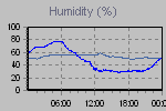 Humidity Graph Thumbnail