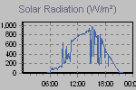 Solar Graph Thumbnail