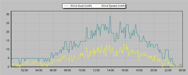 Weather Graphs