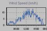 Wind Graph Thumbnail