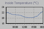 Inside Temperature Graph Thumbnail