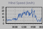 Wind Graph Thumbnail