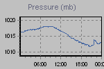 Pressure Graph Thumbnail