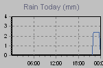 Today's Rainfall Graph Thumbnail