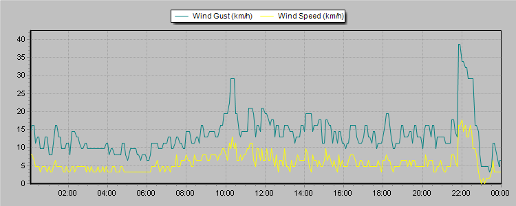 Weather Graphs