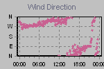 Wind Direction Thumbnail