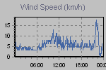 Wind Graph Thumbnail