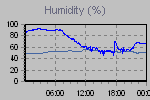 Humidity Graph Thumbnail