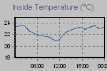 Inside Temperature Graph Thumbnail