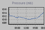 Pressure Graph Thumbnail