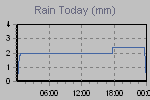 Today's Rainfall Graph Thumbnail