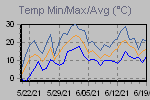 Temp Min/Max Graph Thumbnail
