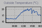 Temperature Graph Thumbnail