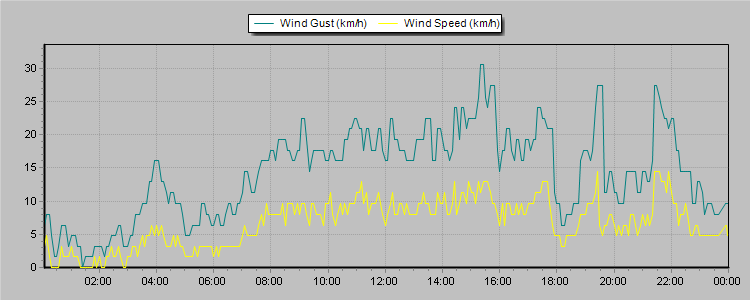 Weather Graphs