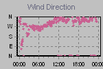Wind Direction Thumbnail