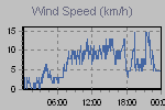 Wind Graph Thumbnail