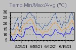 Temp Min/Max Graph Thumbnail