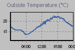 Temperature Graph Thumbnail