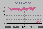 Wind Direction Thumbnail