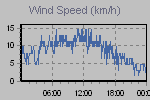 Wind Graph Thumbnail