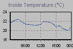 Inside Temperature Graph Thumbnail