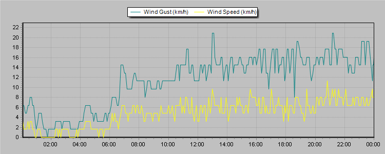Weather Graphs
