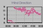 Wind Direction Thumbnail