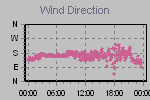 Wind Direction Thumbnail
