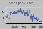 Wind Graph Thumbnail