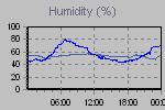 Humidity Graph Thumbnail