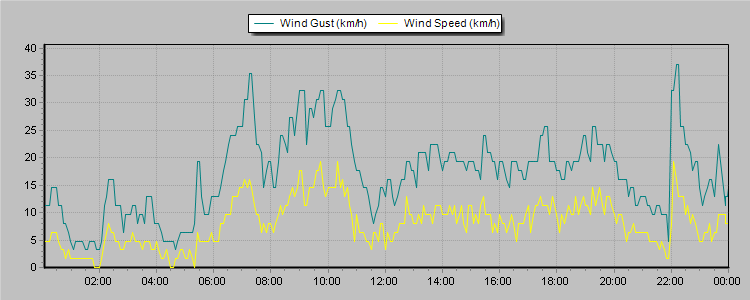 Weather Graphs