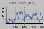 Wind Graph Thumbnail