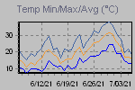 Temp Min/Max Graph Thumbnail