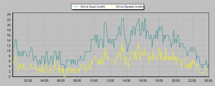 Weather Graphs