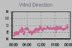 Wind Direction Thumbnail