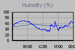 Humidity Graph Thumbnail