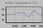Inside Temperature Graph Thumbnail