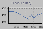 Pressure Graph Thumbnail