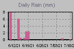Daily Rain Graph Thumbnail
