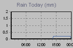 Today's Rainfall Graph Thumbnail