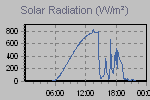 Solar Graph Thumbnail
