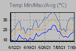 Temp Min/Max Graph Thumbnail