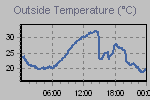 Temperature Graph Thumbnail