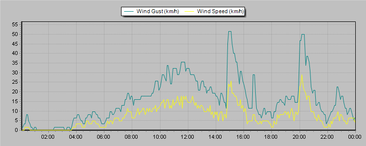 Weather Graphs