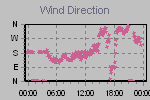 Wind Direction Thumbnail