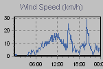 Wind Graph Thumbnail
