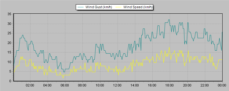 Weather Graphs